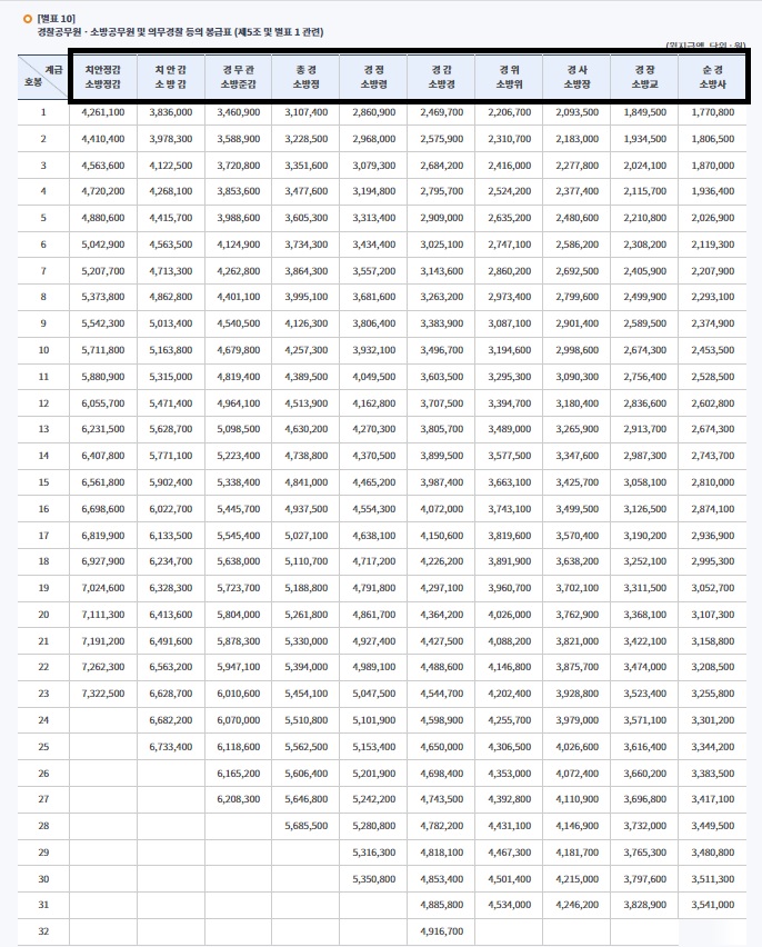경찰-월급-표-소방관-월급-표