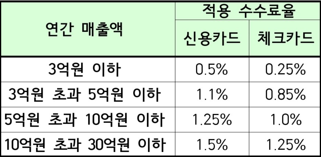 소상공인 카드수수료 환급