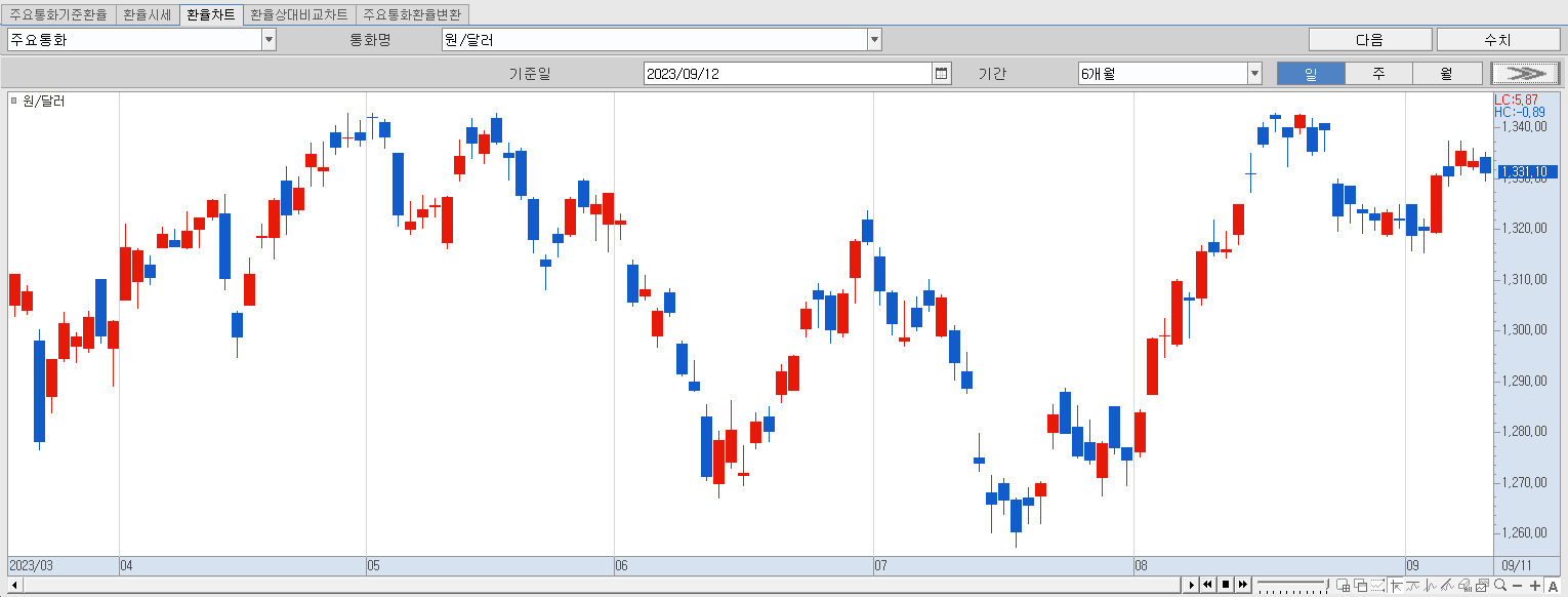 9.12 원달러 환율 동향