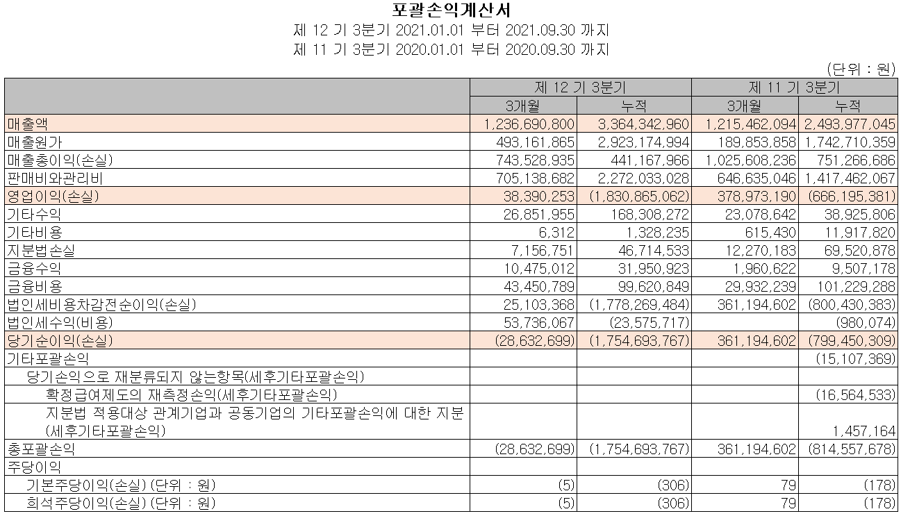 씨이랩 2021년 3분기 실적