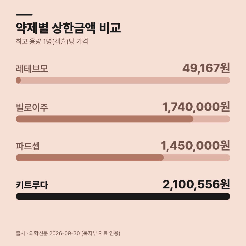 약제별 급여 기준과 상한금액 차이는 어떻게 될까요?