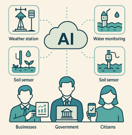 환경 데이터 통합 관리를 표현한 인포그래픽. 기상·대기·수질·토양 센서가 데이터를 수집하고, 클라우드 AI가 이를 분석해 정부·기업·시민이 스마트 기기로 확인하는 과정을 시각화한 이미지.
