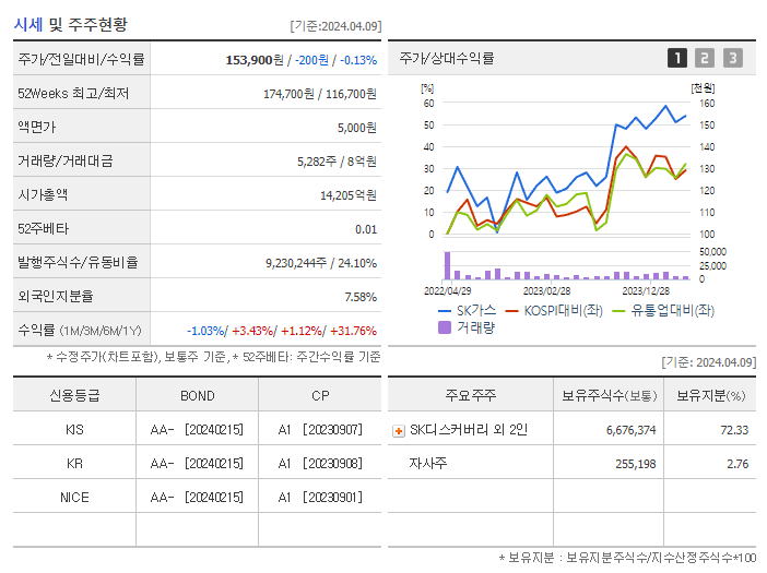 SK가스_기업개요
