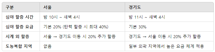 서울택시, 경기도 택시 요금표