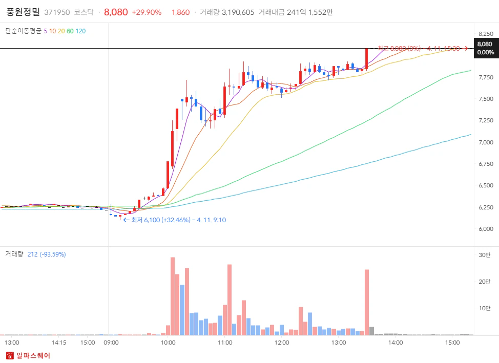 2024년 04월 11일 상한가 분석: 풍원정밀 5분봉차트