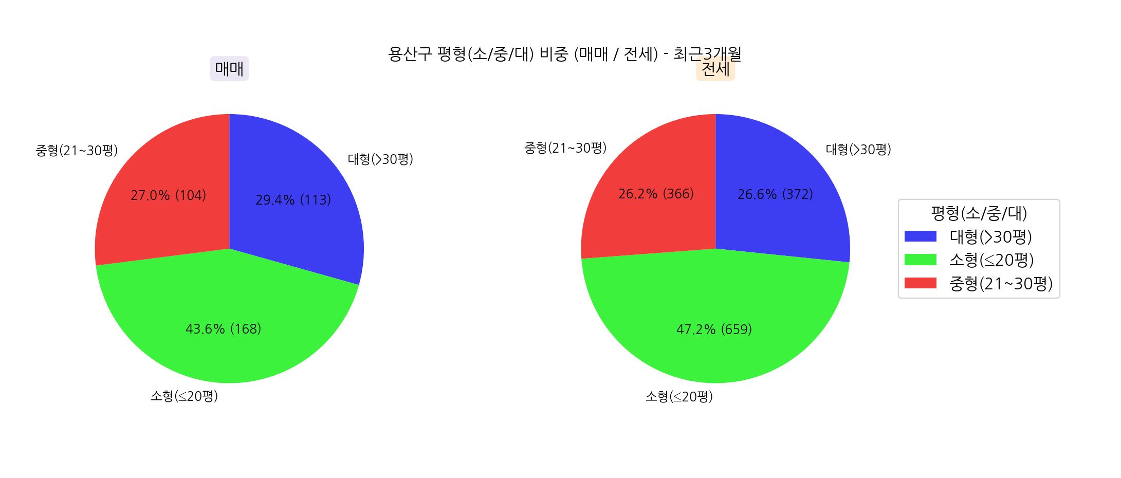 서울시 용산구 아파트 전세 매매 6월~9월