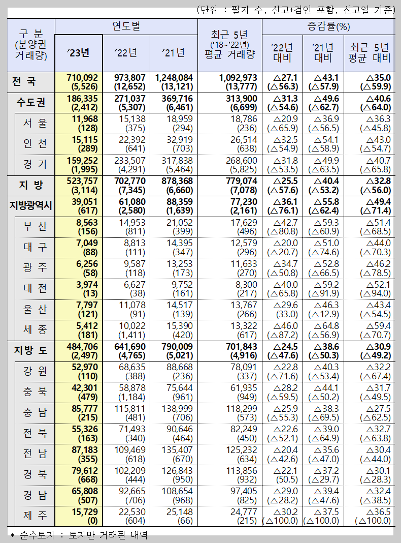 순수토지 거래량