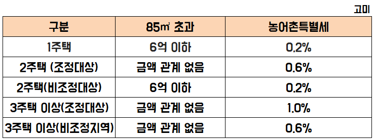 농어촌특별세