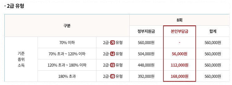 심리상담 본인부담금 2급