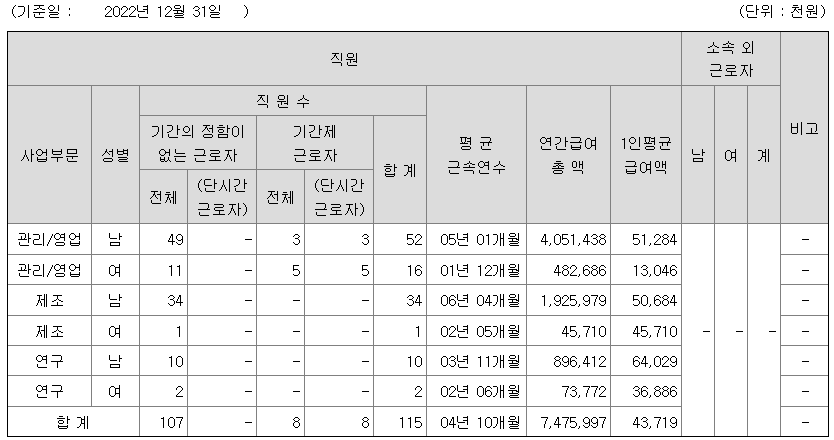 2022년 티로보틱스 평균연봉과 임원 연봉