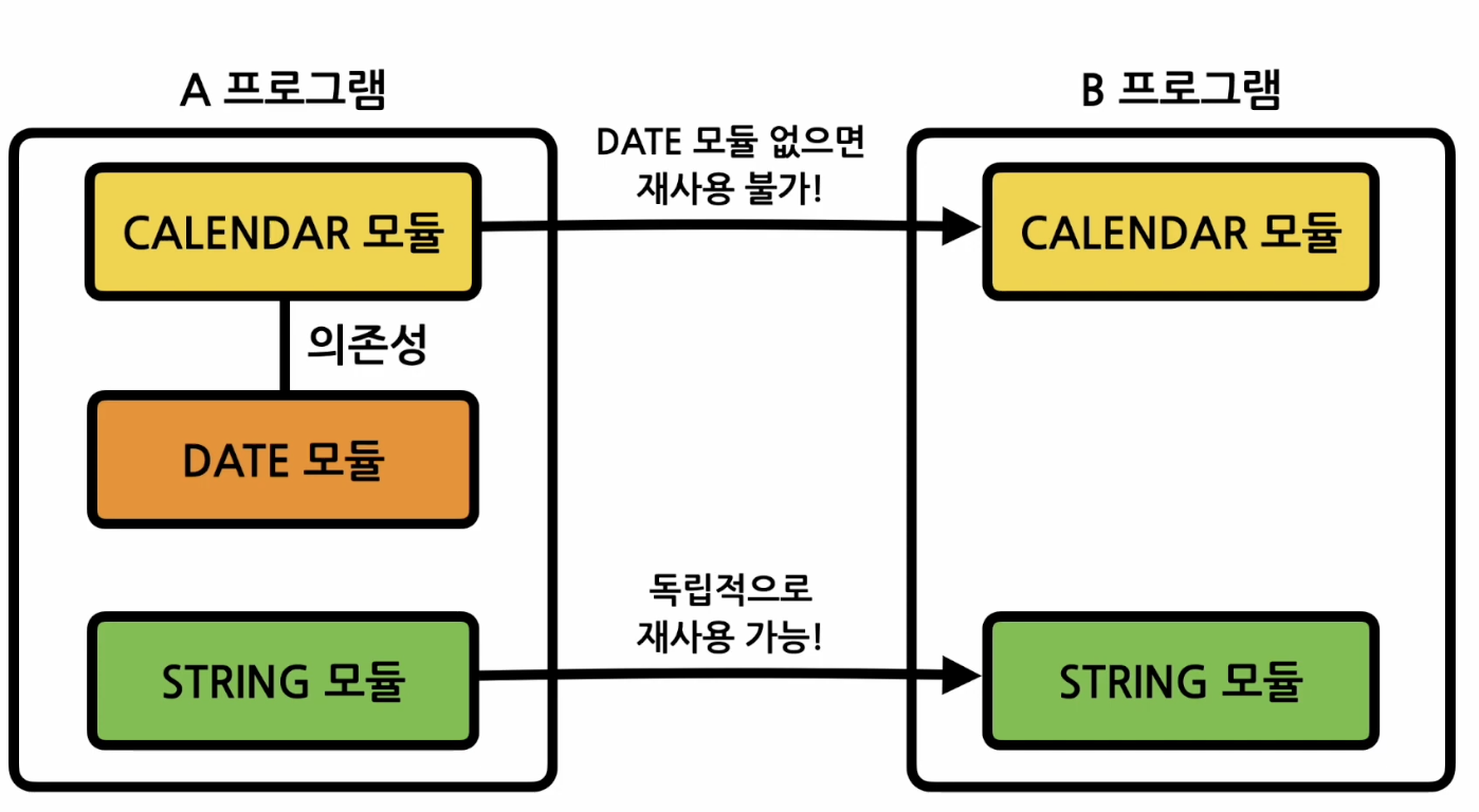 모듈 재사용성 비교 다이어그램