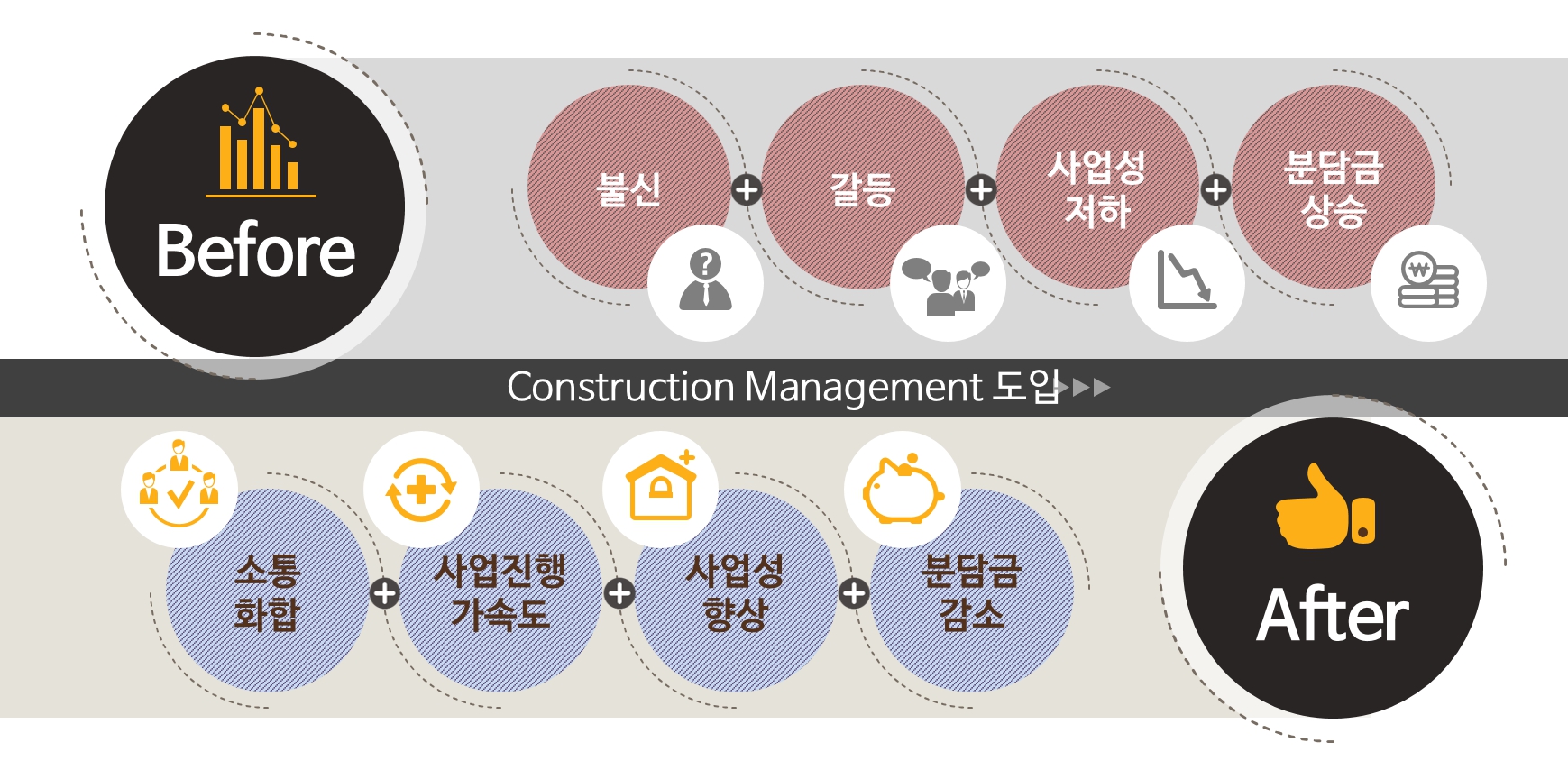 건설사업관리(CM) 도입 전후 비교