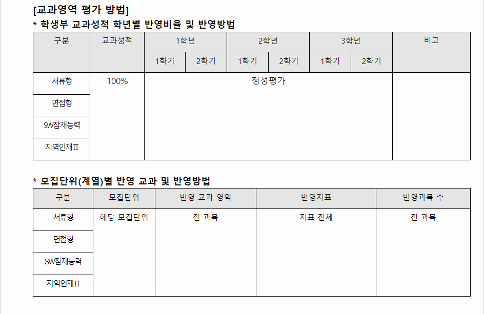 2024학년도 우송대학교 학생부종합전형 교과영역 평가 방법