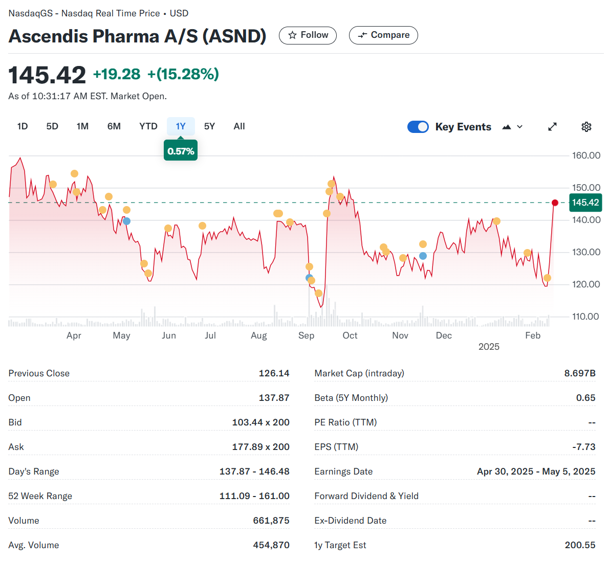4. Ascendis Pharma A/S (ASND) 핵심 지표 이미지