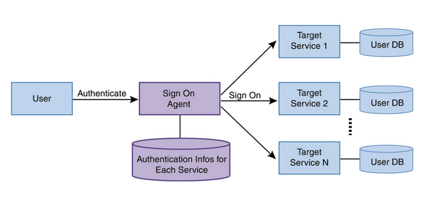 인증대행 모델(Delegation)