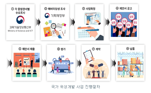 루미르 국가 위성개발 사업 진행절차