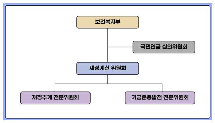 재정위원회 구성체계