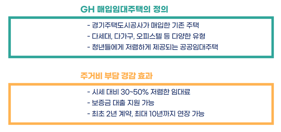 GH 경기주택도시공사 매입임대주택
