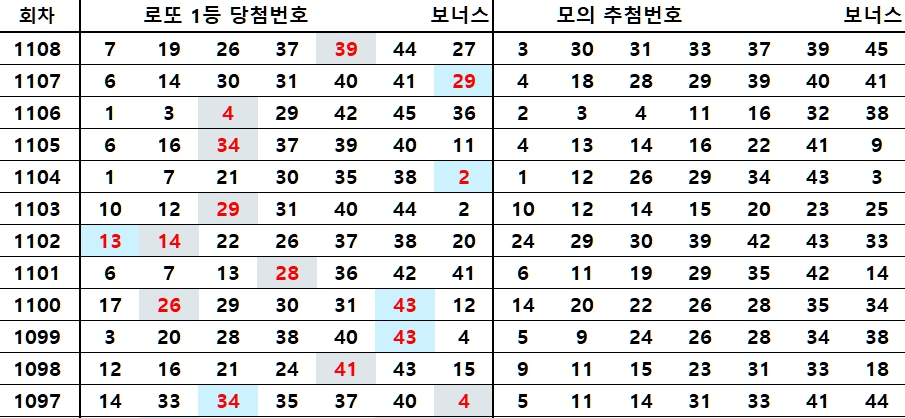 로또 1109회 제외수 14개 당첨번호
