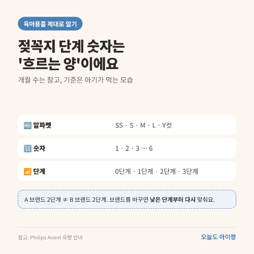 젖병·젖꼭지 교체 시기, 단계 숫자는 '개월 수'가 아니었어요: 단계 올릴 때와 바꿀 때 신호
