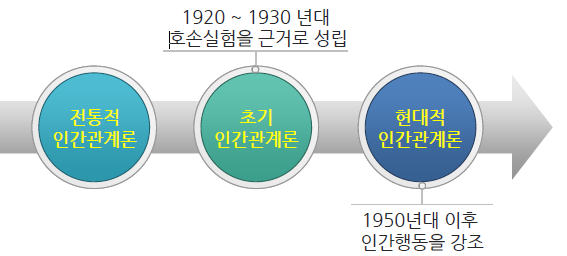 인간관계론 발전과정 표