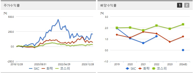 SKC 주가 수익률