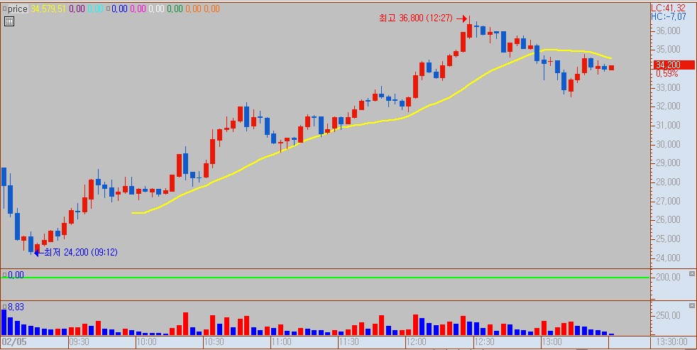 피비파마 일봉차트