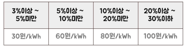 2025년 여름 전기요금 절약 꿀팁 5가지