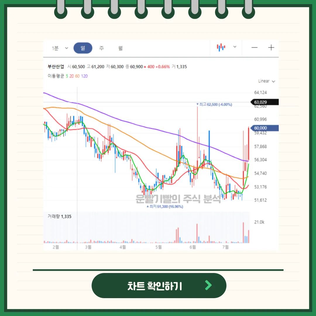 부산산업 차트분석