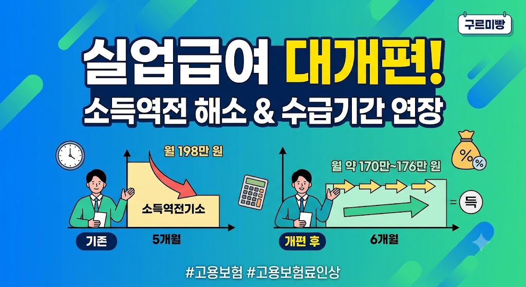 실업급여 개편