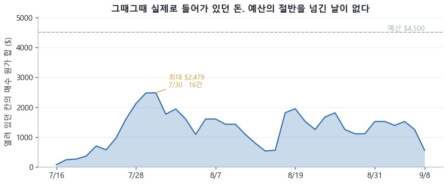 9월 11일 새벽 1시 57분 텔레그램 현황판 실제 캡처. 현재가 21.60달러, 기준가 25.36달러, 현재 낙폭 14.83%, 보유 칸 7/30, 다음 매수 8번 칸, 누적 실현손익 +849.19달러(수수료 59.30달러 뺀 값). 아래에 보유 7칸의 매수가와 익절가, 평가손익 합계 −80.47달러가 보인다