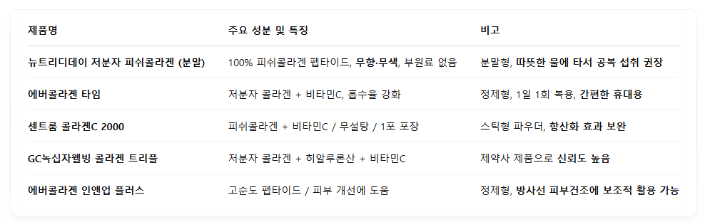 암환자 콜라겐 섭취 콜라겐과 암 암과콜라겐 콜라겐 암환자 섭취가능한가 항암치료중 콜라겐 뉴트리디데이저분자피쉬콜라겐 에버콜라겐타임 센트룸콜라겐c 2000 GC녹십자웰빙콜라겐트리플 에버콜라겐 인앤업플러스