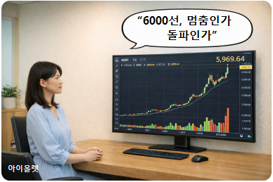 6000선 직전 멈춤 구간을 구조적으로 보여줌