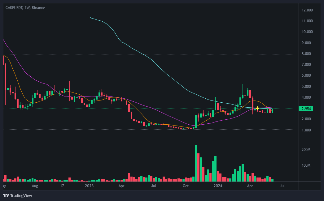 팬케이크스왑(PancakeSwap) 코인 차트분석