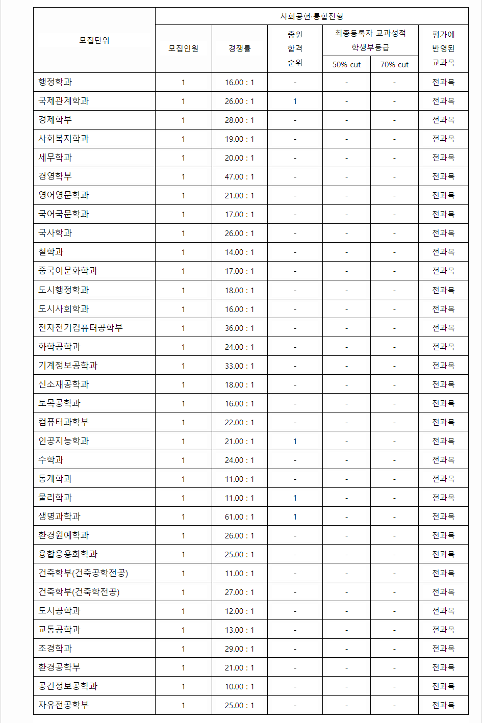 2023학년도 서울시립대학교 학생부종합전형 전형 결과