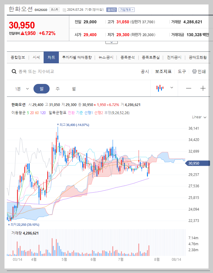 한화오션 주가 분석