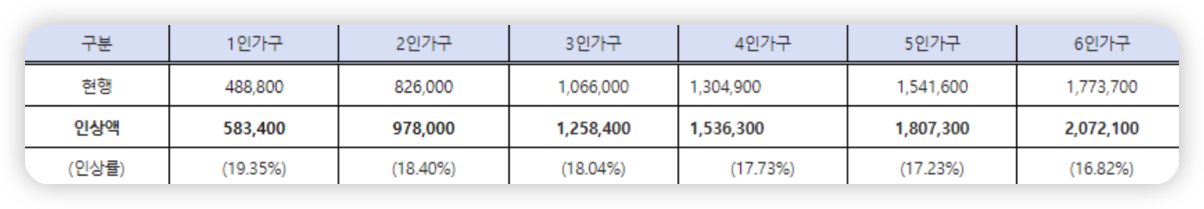 긴급-복지-생계-지원금-지급-금액-인상-전후