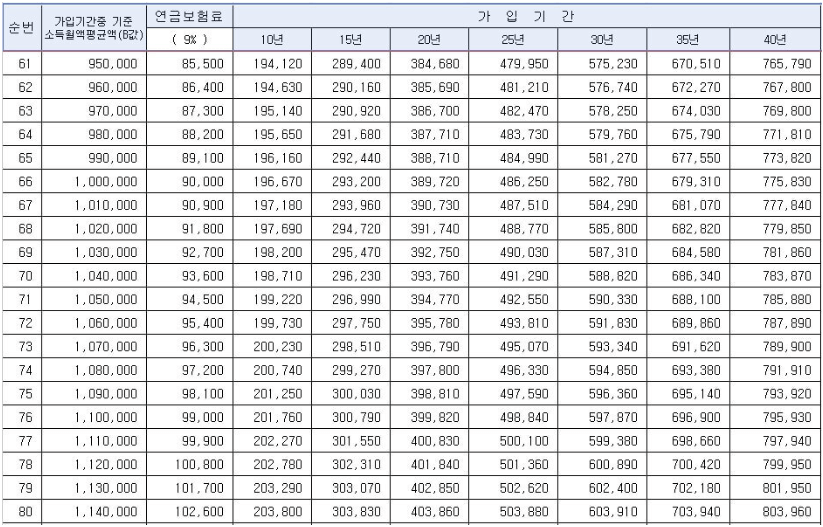 2023년-기준-연금-예상-수령액-도표