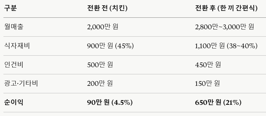 결과 및 기대효과 표