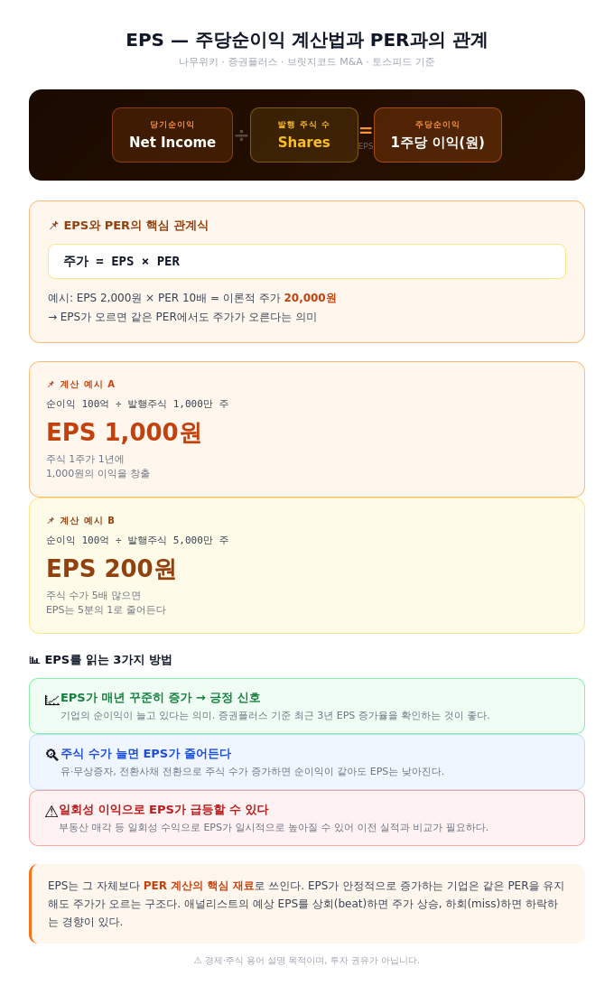 EPS 주당순이익 계산법과 PER과의 관계