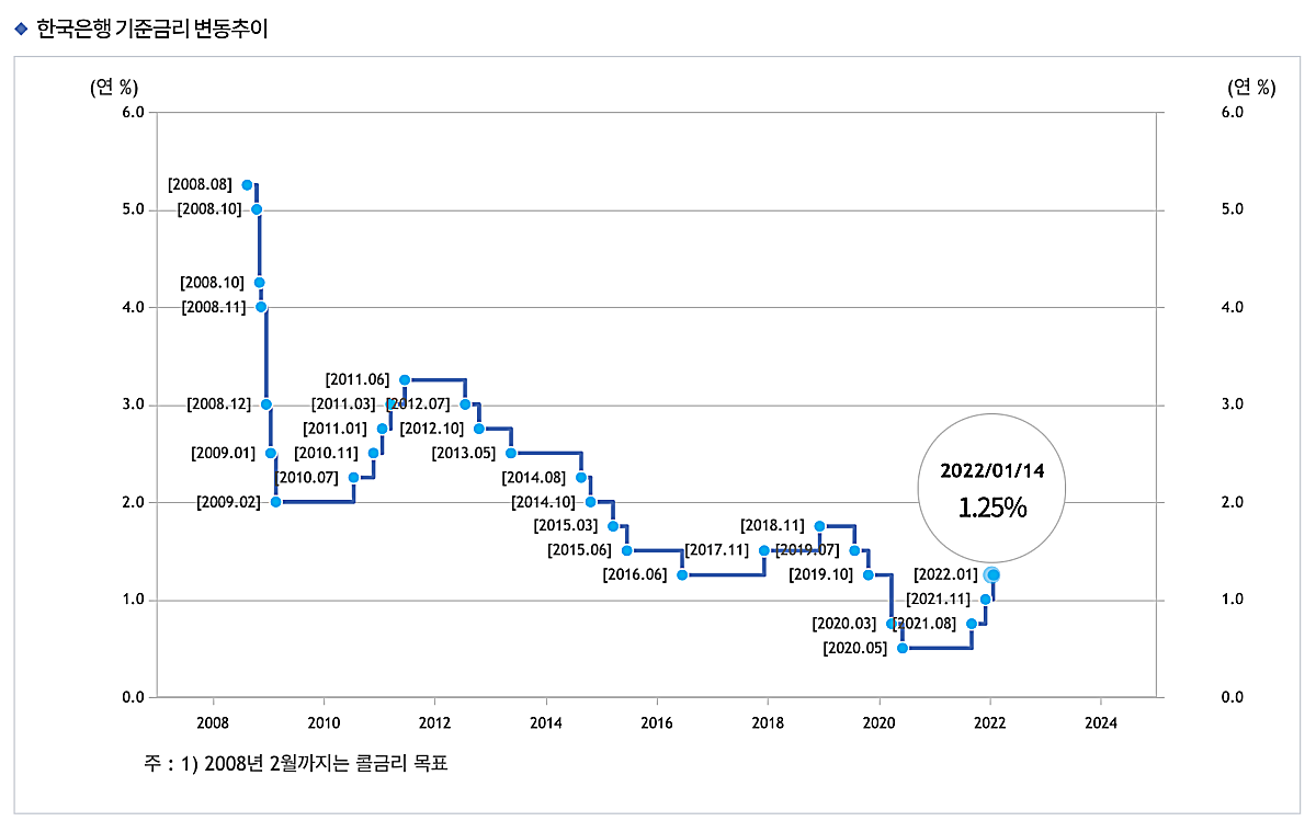 한국은행-기준금리-변동추이-라인차트