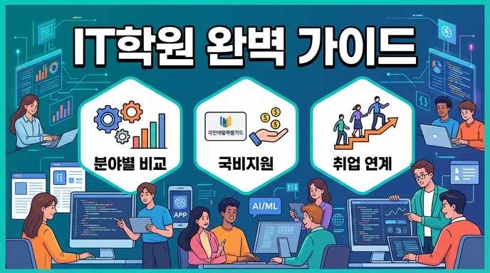 'IT학원 완벽 가이드'라는 큰 한국어 제목과 '분야별 비교', '국비지원', '취업 연계' 세 가지 핵심 요약 아이콘이 포함된, 밝고 현대적인 벡터 스타일의 IT 학원 썸네일 일러스트레이션. 배경에는 디지털 요소와 협업하는 다양한 사람들이 그려져 있습니다.