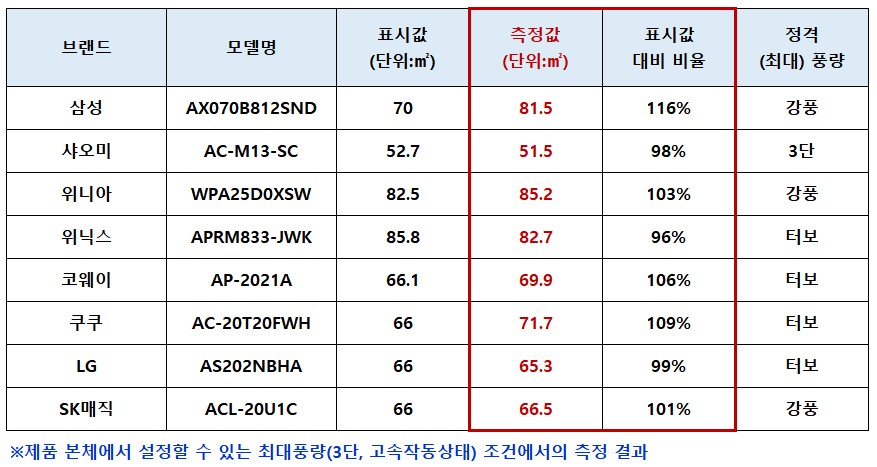 공기청정기시험결과_표준사용면적
