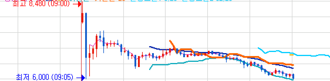 8/20일 오후 2시기준 한라캐스트 5분봉 차트