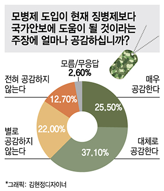 모병제 논란정리