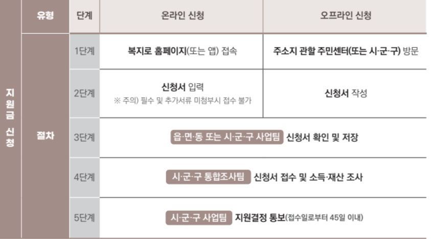 청년월세 특별지원 지원금