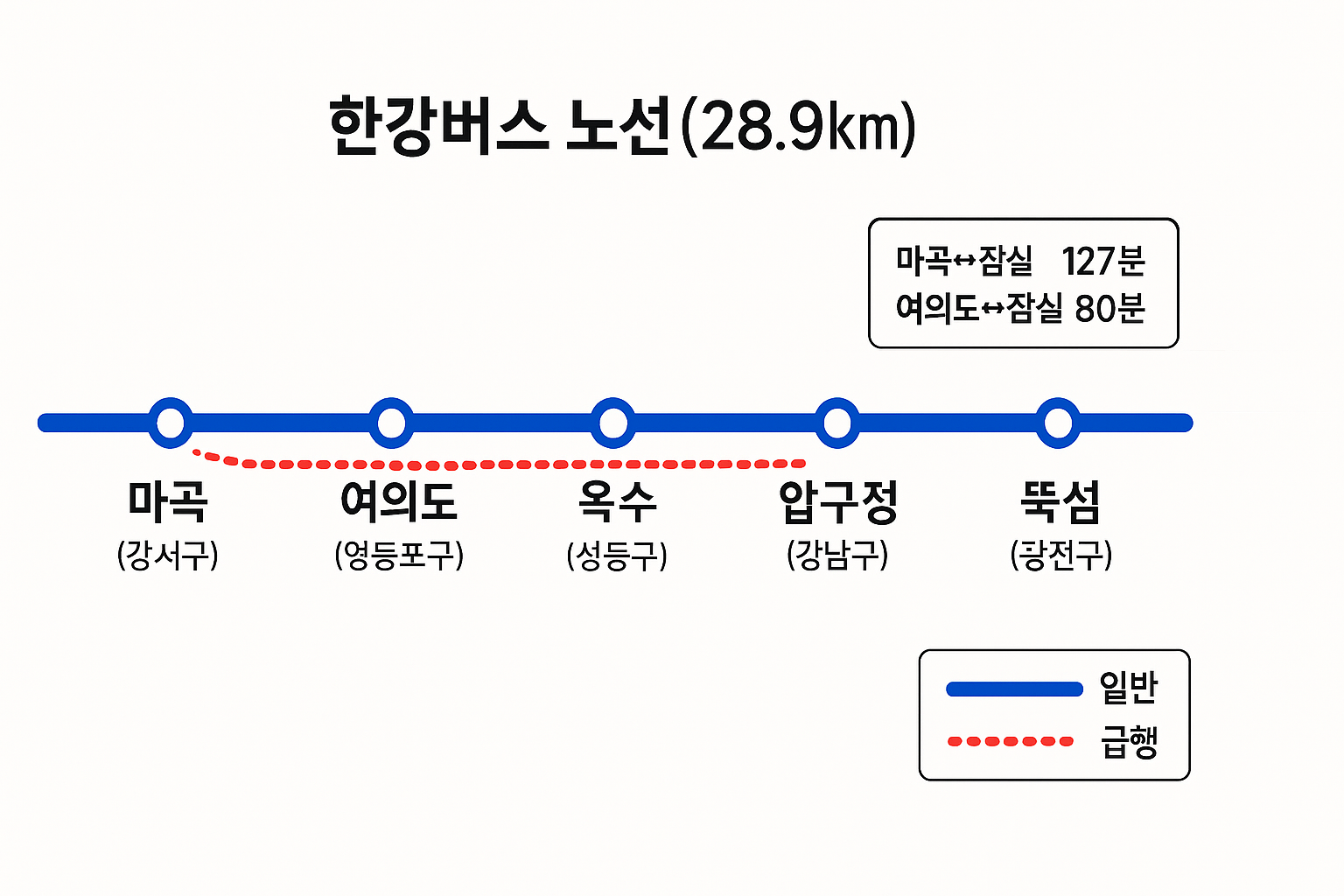 한강을 따라 마곡&middot;망원&middot;여의도&middot;옥수&middot;압구정&middot;뚝섬&middot;잠실 7개 정류장이 표시된 한강버스 노선도(일반/급행 경로, 총 28.9km).