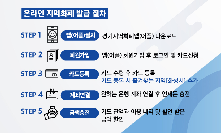 화성시 온라인 지역화폐 발급 절차