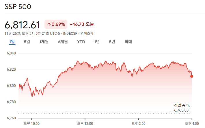 2025-11-26 S&P500 마감 시황