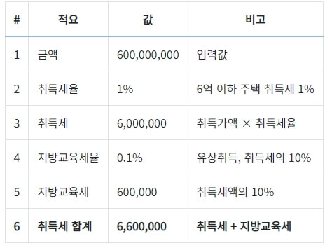1주택 취득세 계산기